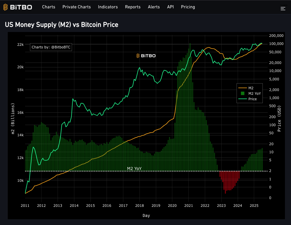 US M2 (yellow), Bitcoin price (green, log), annual M2 delta bars