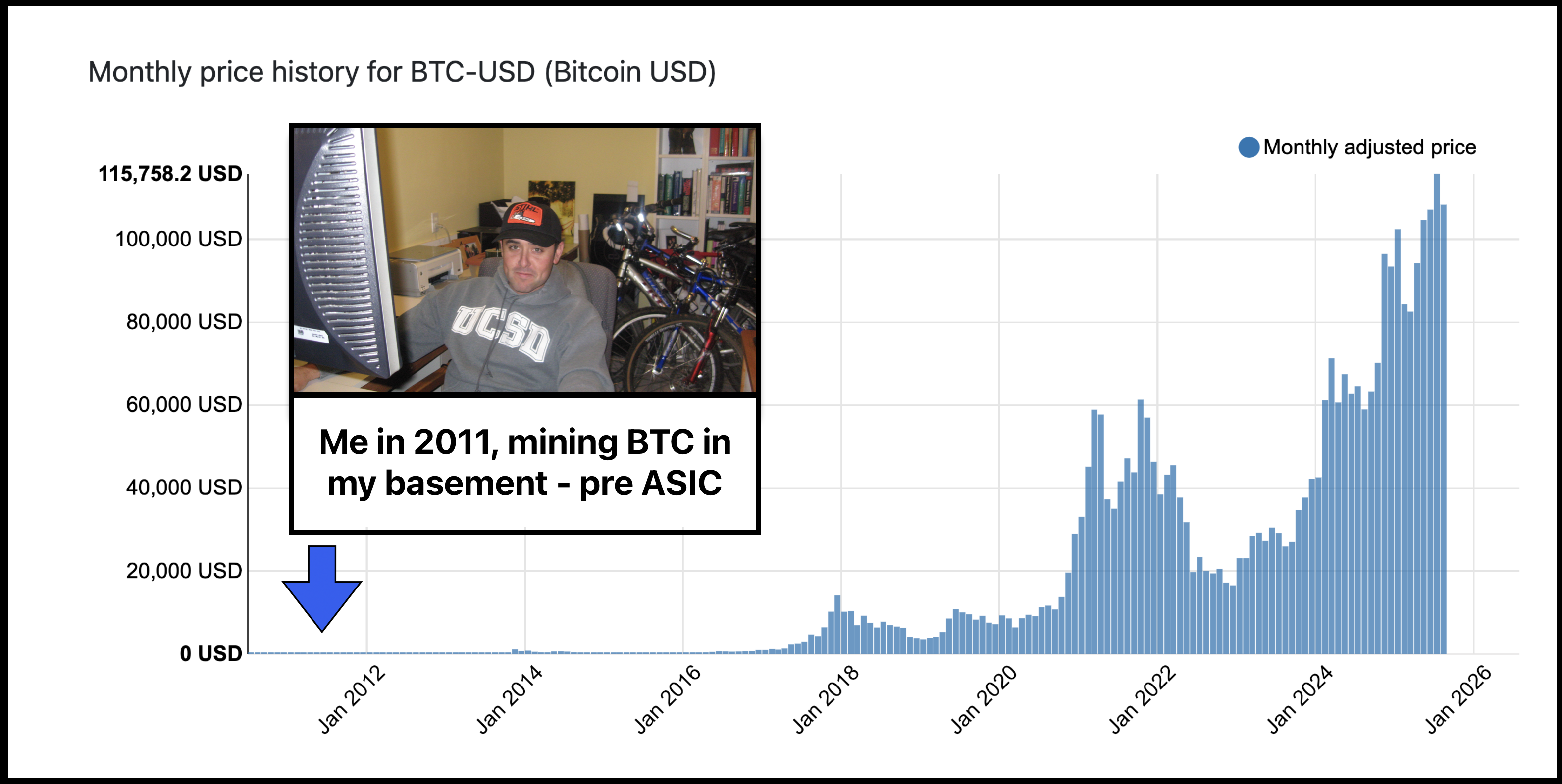 Bitcoin price history, 2010-2025